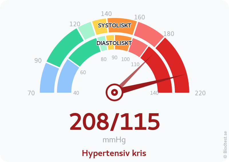Blodtryck 208 över 115 – hypertensiv kris – visuell mätare