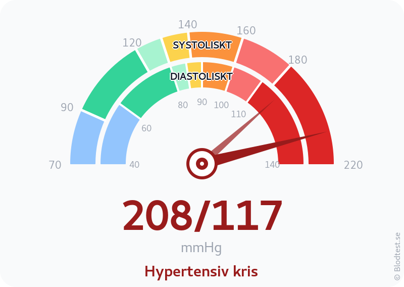 Blodtryck 208 över 117 – hypertensiv kris – visuell mätare