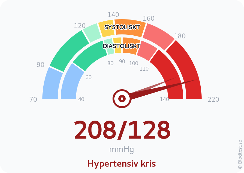 Blodtryck 208 över 128 – hypertensiv kris – visuell mätare