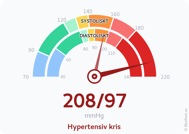 Blodtryck 208 över 97 – hypertensiv kris – visuell mätare