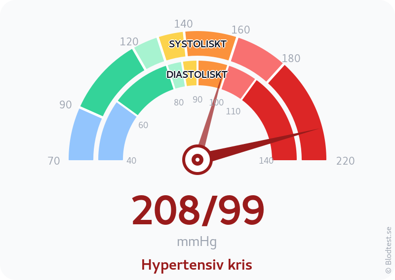 Blodtryck 208 över 99 – hypertensiv kris – visuell mätare