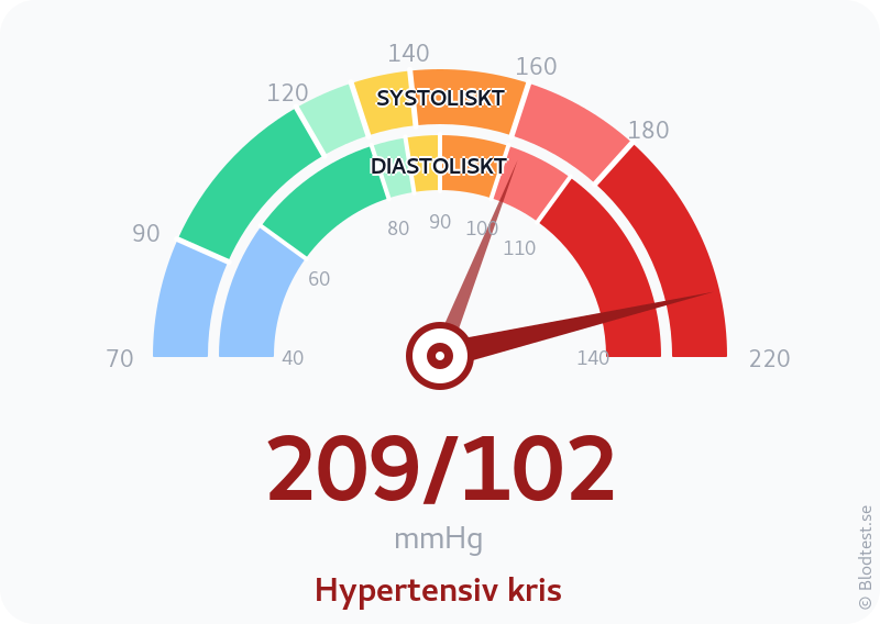 Blodtryck 209 över 102 – hypertensiv kris – visuell mätare
