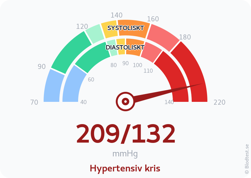 Blodtryck 209 över 132 – hypertensiv kris – visuell mätare