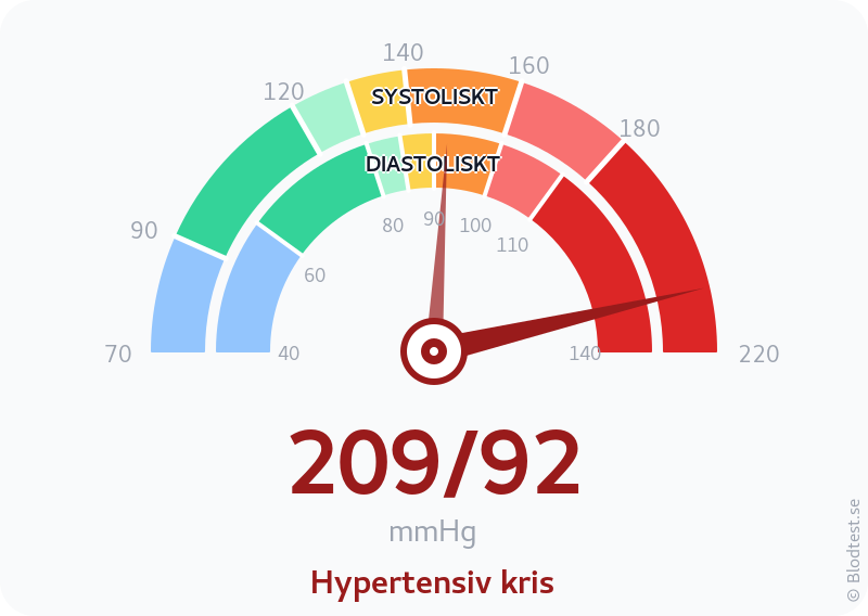 Blodtryck 209 över 92 – hypertensiv kris – visuell mätare