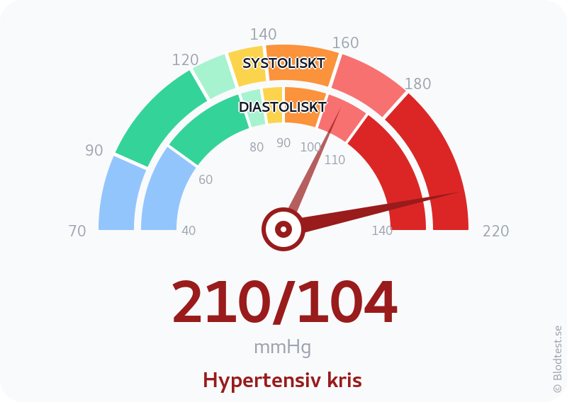 Blodtryck 210 över 104 – hypertensiv kris – visuell mätare