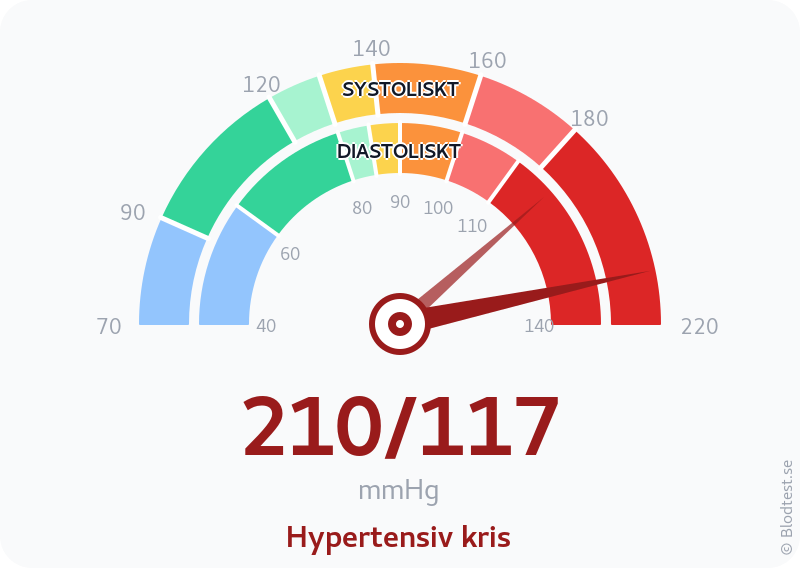 Blodtryck 210 över 117 – hypertensiv kris – visuell mätare