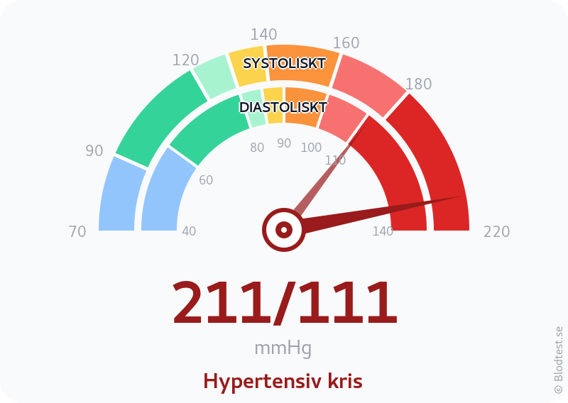 Blodtryck 211 över 111 – hypertensiv kris – visuell mätare
