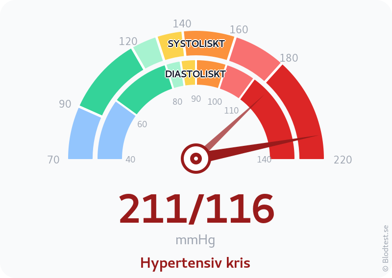 Blodtryck 211 över 116 – hypertensiv kris – visuell mätare