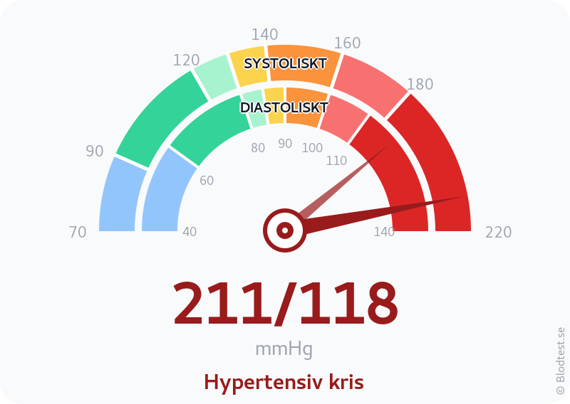 Blodtryck 211 över 118 – hypertensiv kris – visuell mätare