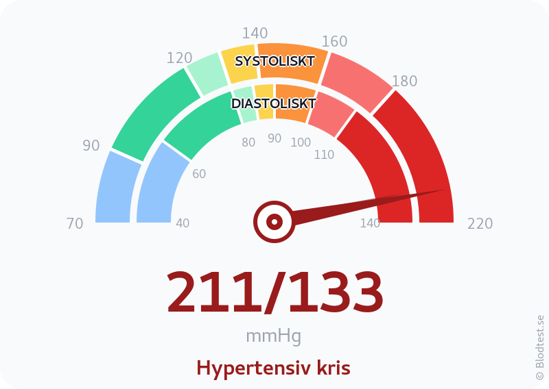 Blodtryck 211 över 133 – hypertensiv kris – visuell mätare