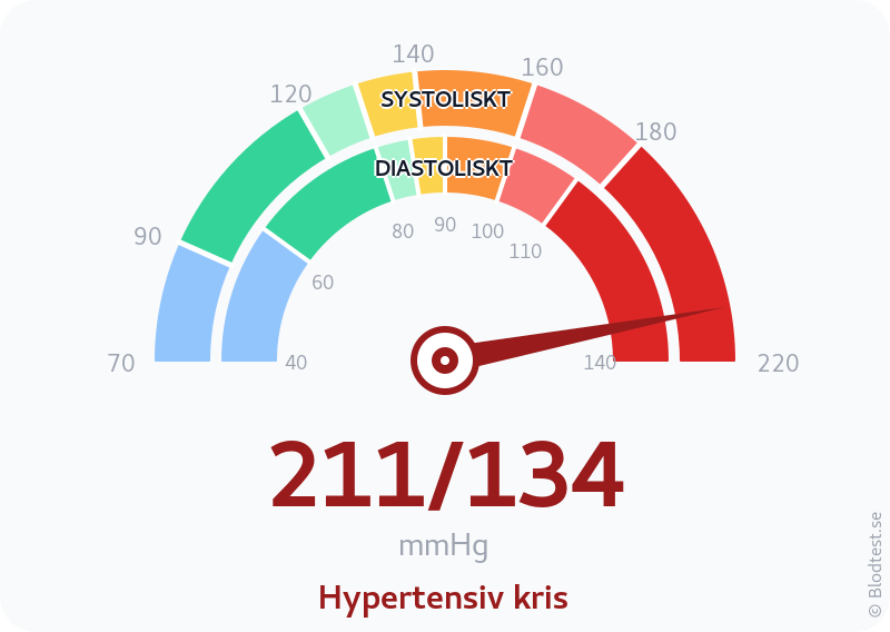 Blodtryck 211 över 134 – hypertensiv kris – visuell mätare