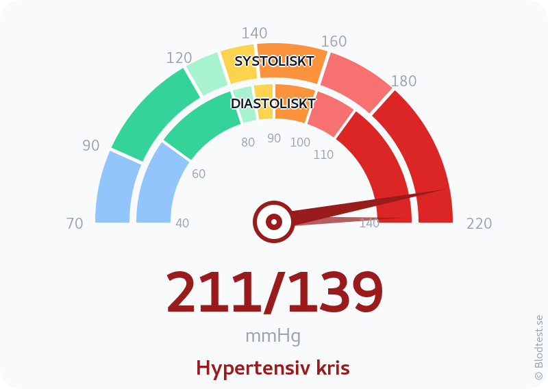 Blodtryck 211 över 139 – hypertensiv kris – visuell mätare