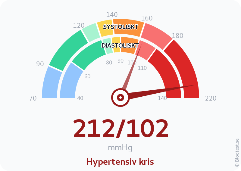 Blodtryck 212 över 102 – hypertensiv kris – visuell mätare