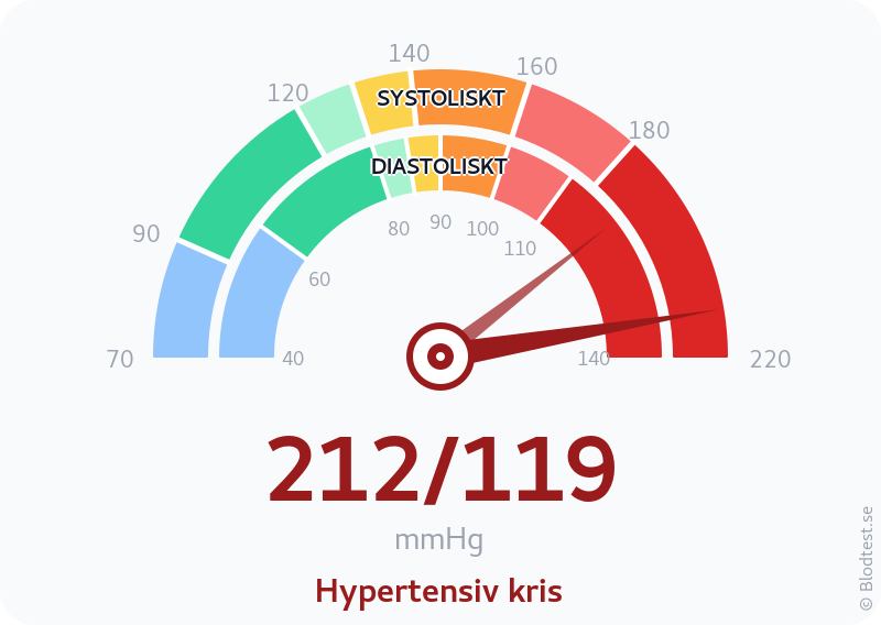 Blodtryck 212 över 119 – hypertensiv kris – visuell mätare