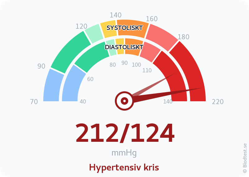 Blodtryck 212 över 124 – hypertensiv kris – visuell mätare