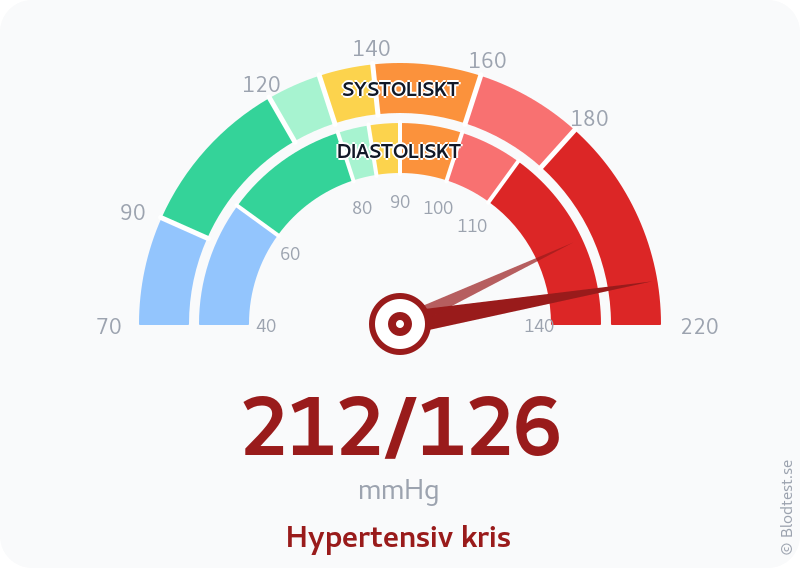 Blodtryck 212 över 126 – hypertensiv kris – visuell mätare