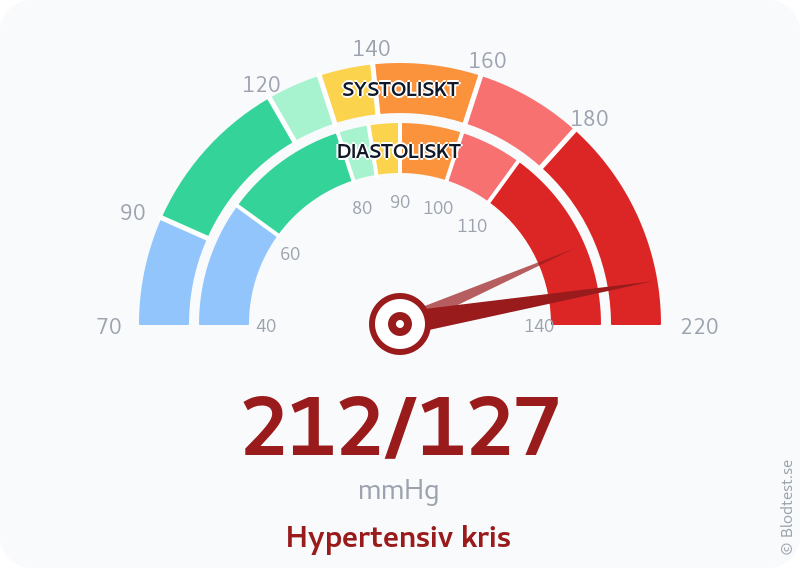 Blodtryck 212 över 127 – hypertensiv kris – visuell mätare