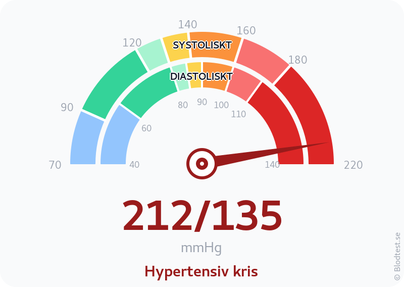 Blodtryck 212 över 135 – hypertensiv kris – visuell mätare
