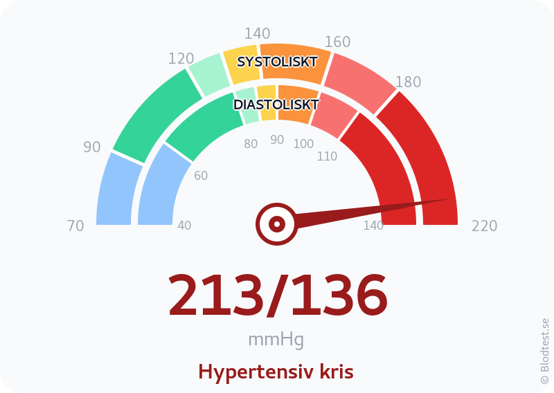 Blodtryck 213 över 136 – hypertensiv kris – visuell mätare