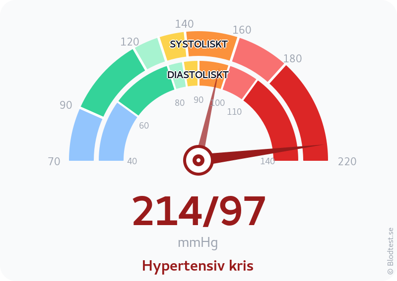 Blodtryck 214 över 97 – hypertensiv kris – visuell mätare