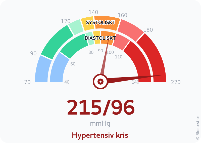 Blodtryck 215 över 96 – hypertensiv kris – visuell mätare