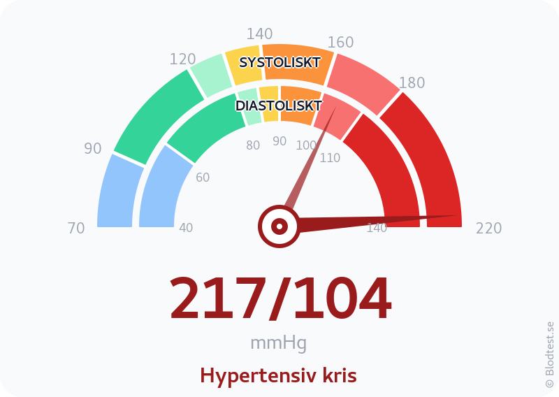 Blodtryck 217 över 104 – hypertensiv kris – visuell mätare