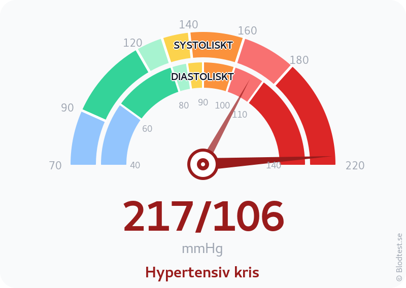 Blodtryck 217 över 106 – hypertensiv kris – visuell mätare
