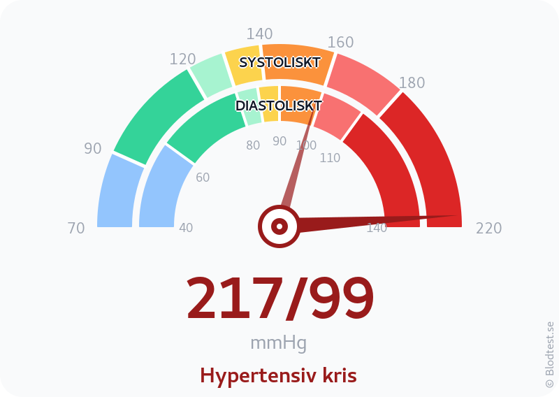 Blodtryck 217 över 99 – hypertensiv kris – visuell mätare