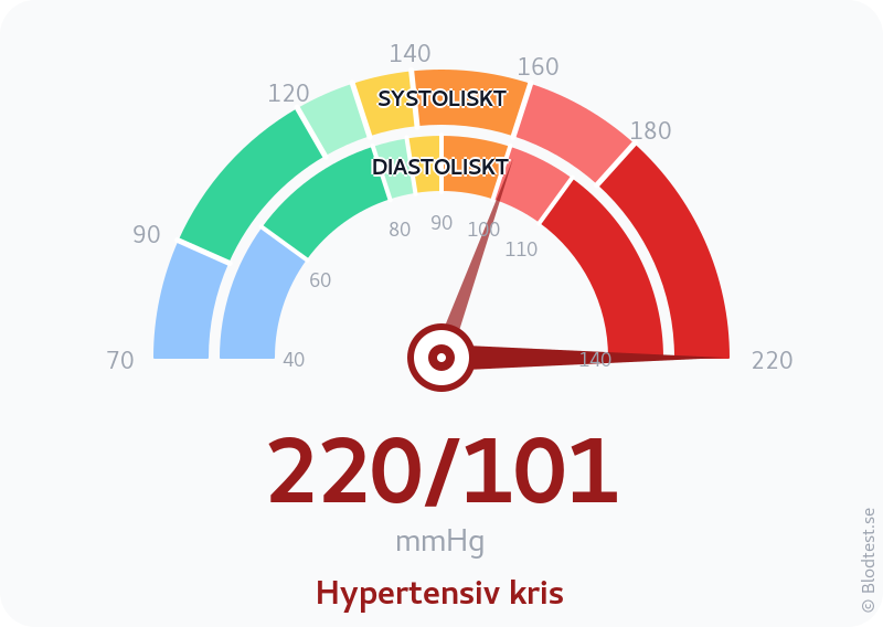 Blodtryck 220 över 101 – hypertensiv kris – visuell mätare