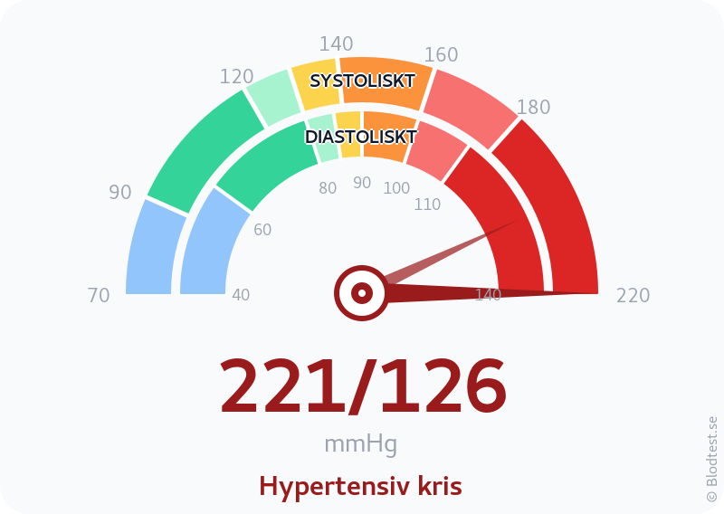 Blodtryck 221 över 126 – hypertensiv kris – visuell mätare