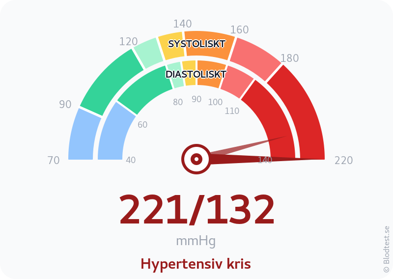 Blodtryck 221 över 132 – hypertensiv kris – visuell mätare
