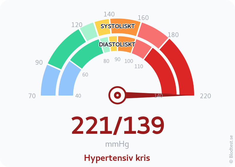 Blodtryck 221 över 139 – hypertensiv kris – visuell mätare