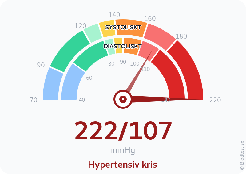 Blodtryck 222 över 107 – hypertensiv kris – visuell mätare
