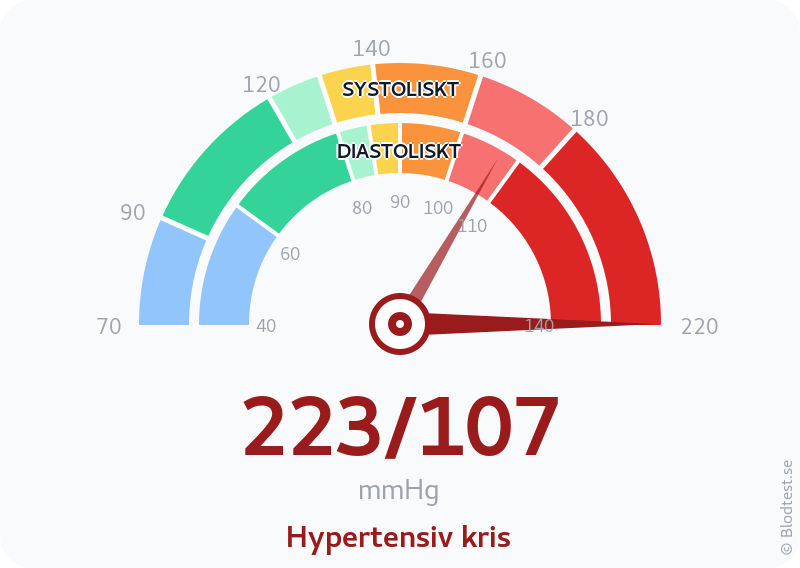 Blodtryck 223 över 107 – hypertensiv kris – visuell mätare