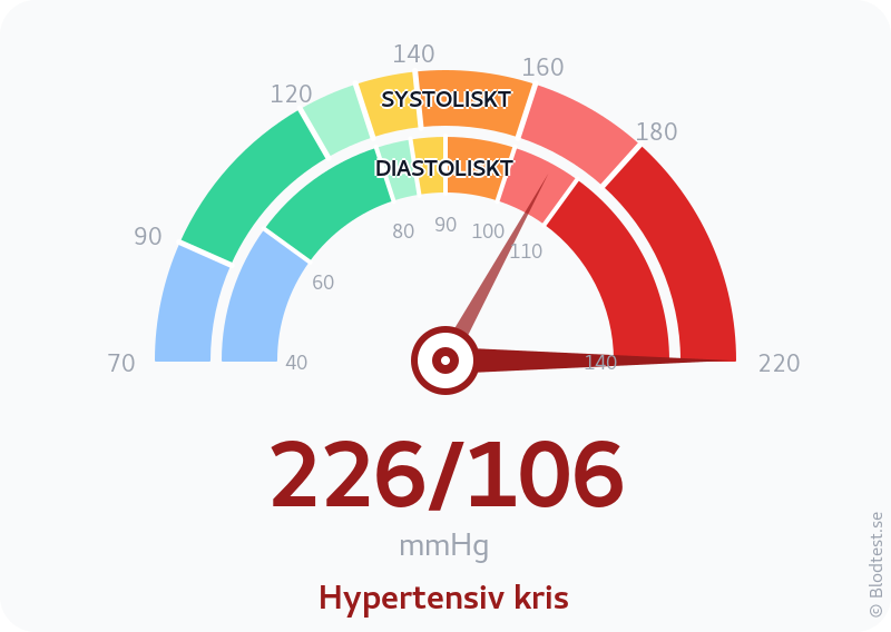 Blodtryck 226 över 106 – hypertensiv kris – visuell mätare
