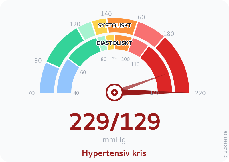 Blodtryck 229 över 129 – hypertensiv kris – visuell mätare
