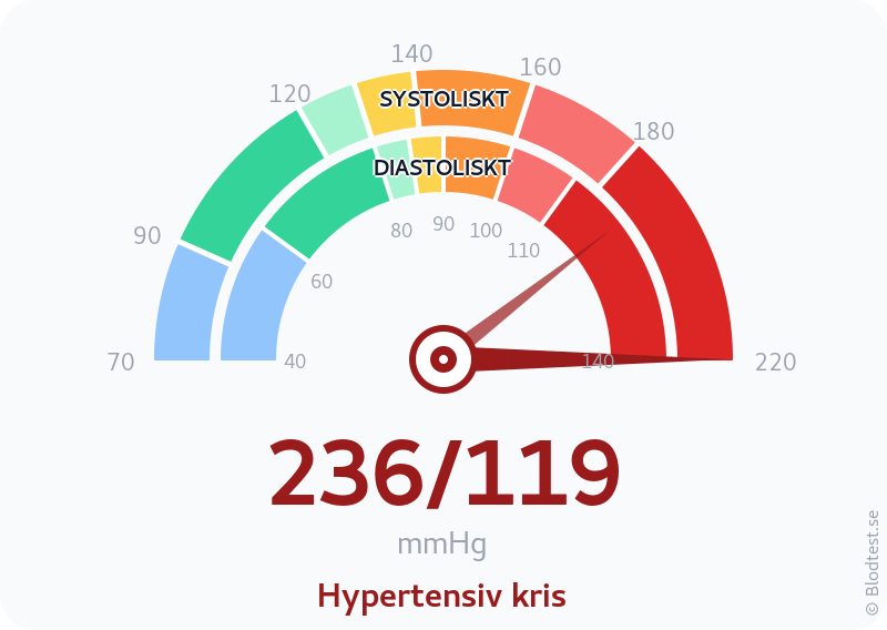 Blodtryck 236 över 119 – hypertensiv kris – visuell mätare
