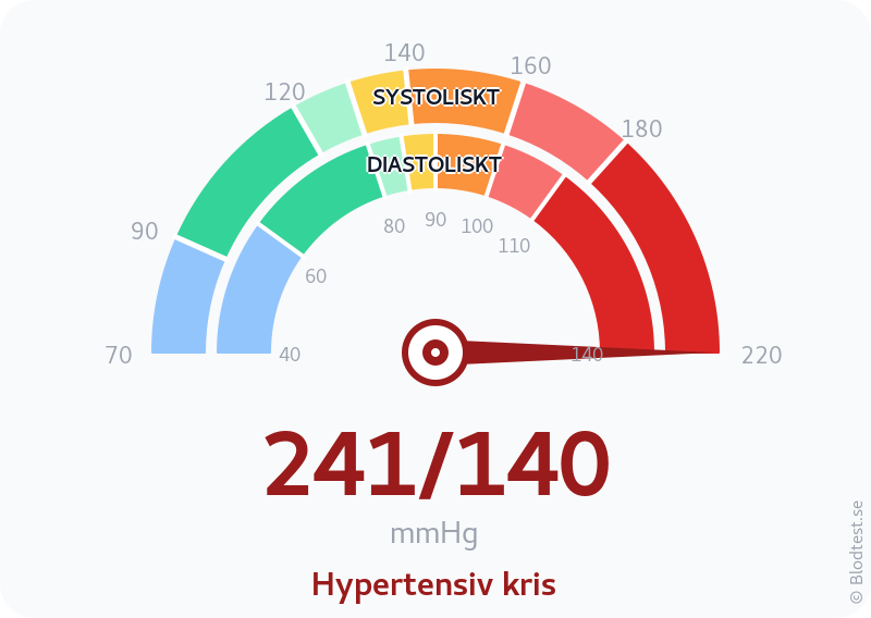 Blodtryck 241 över 140 – hypertensiv kris – visuell mätare