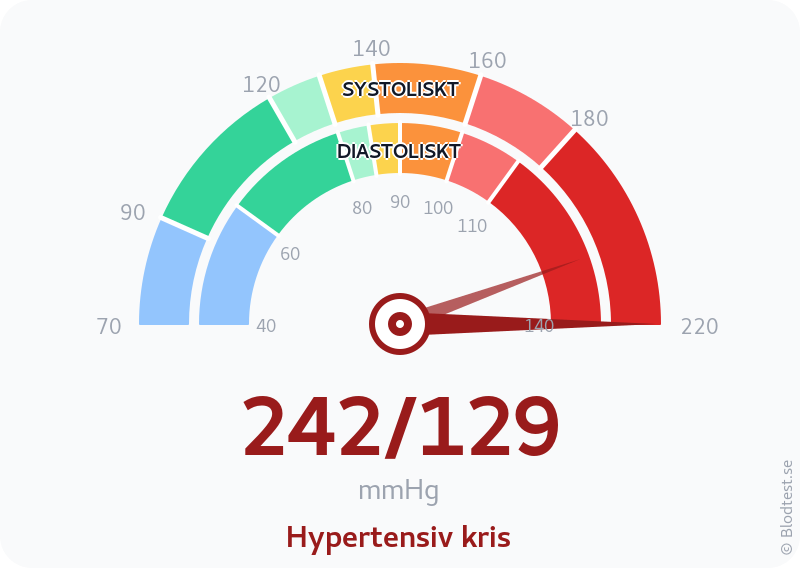 Blodtryck 242 över 129 – hypertensiv kris – visuell mätare