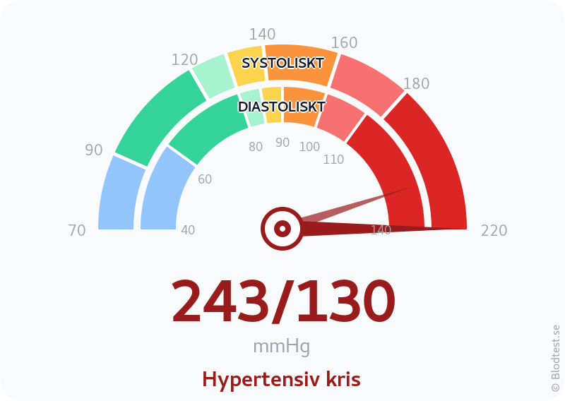 Blodtryck 243 över 130 – hypertensiv kris – visuell mätare