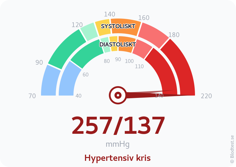 Blodtryck 257 över 137 – hypertensiv kris – visuell mätare