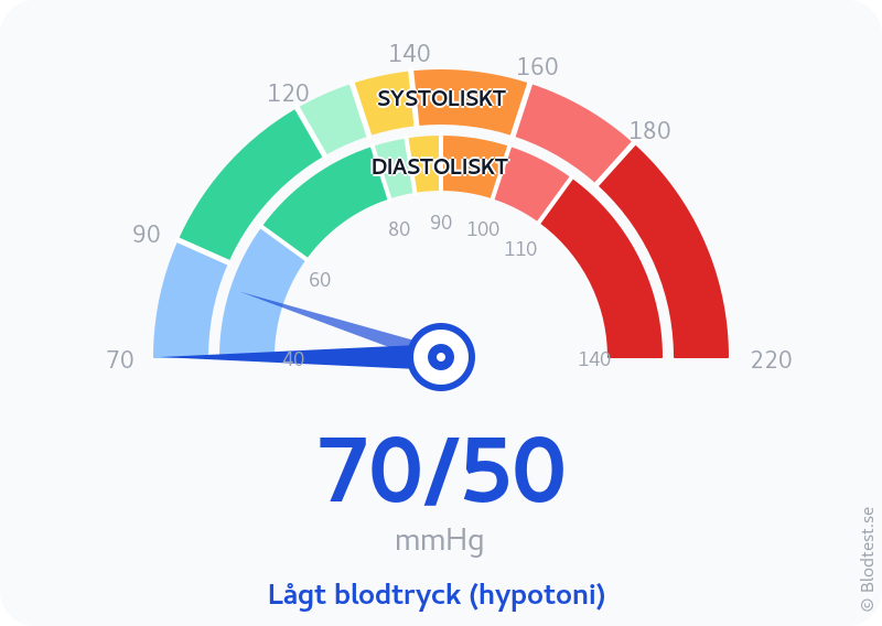 Blodtryck 70 över 50 – lågt blodtryck (hypotoni) – visuell mätare