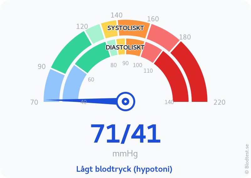 Blodtryck 71 över 41 – lågt blodtryck (hypotoni) – visuell mätare