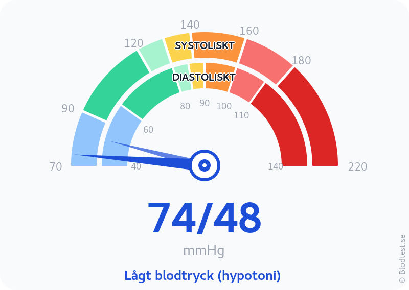 Blodtryck 74 över 48 – lågt blodtryck (hypotoni) – visuell mätare