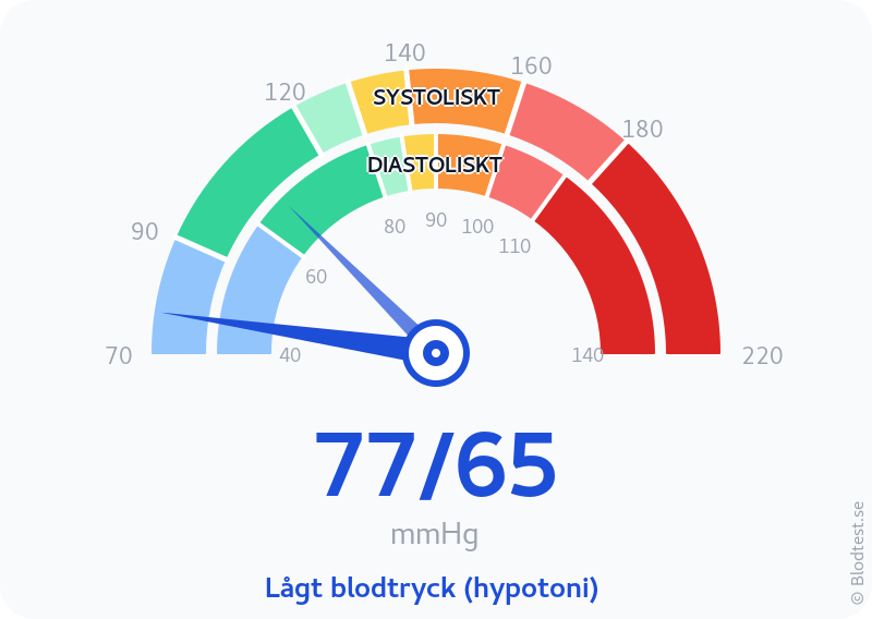 Blodtryck 77 över 65 – lågt blodtryck (hypotoni) – visuell mätare