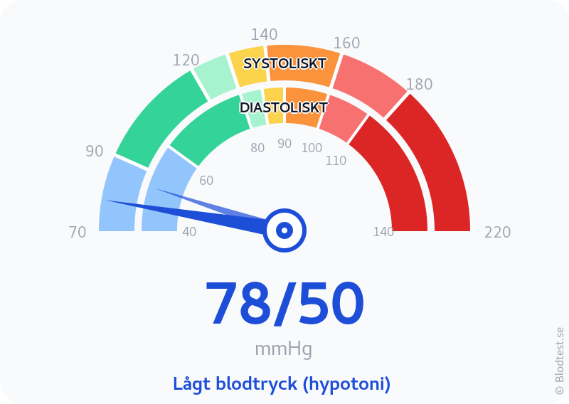 Blodtryck 78 över 50 – lågt blodtryck (hypotoni) – visuell mätare