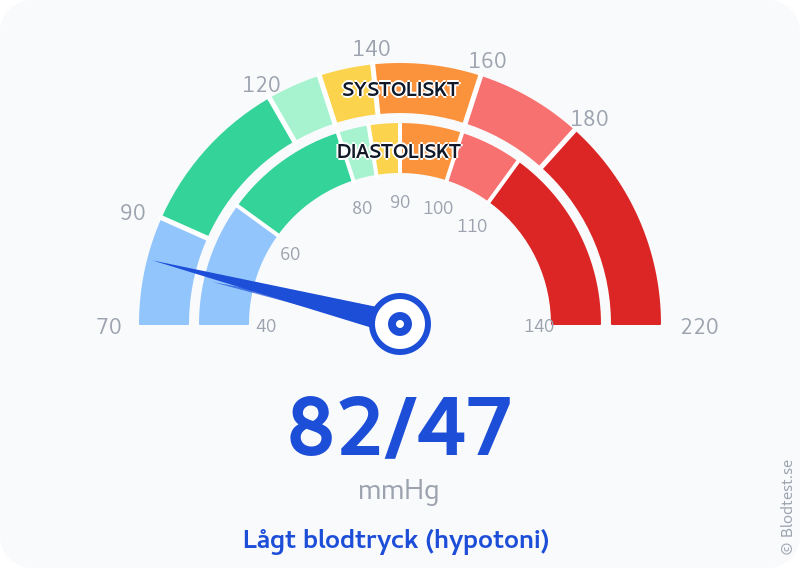 Blodtryck 82 över 47 – lågt blodtryck (hypotoni) – visuell mätare