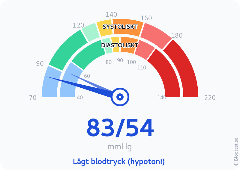Blodtryck 83 över 54 – lågt blodtryck (hypotoni) – visuell mätare