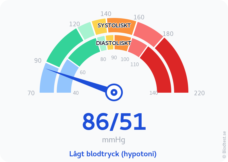 Blodtryck 86 över 51 – lågt blodtryck (hypotoni) – visuell mätare