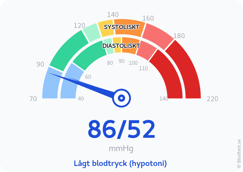 Blodtryck 86 över 52 – lågt blodtryck (hypotoni) – visuell mätare